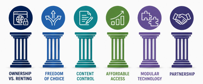 6 pillars that set B2i apart